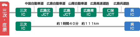 三次・庄原から