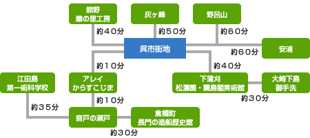 車での市内所要時間